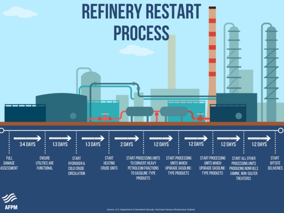 afpm_refinery_restarts